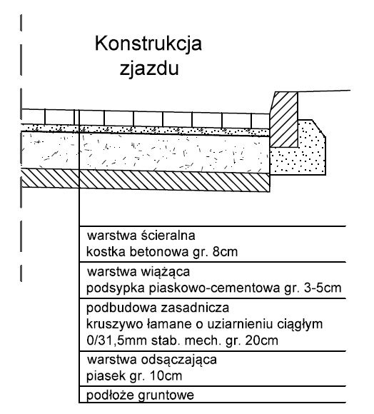 konstrukcja zjazdu indywidualnego